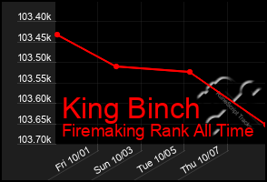 Total Graph of King Binch