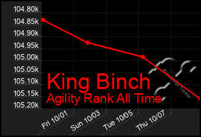 Total Graph of King Binch