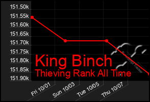 Total Graph of King Binch