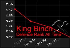 Total Graph of King Binch