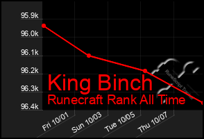 Total Graph of King Binch