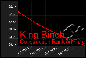 Total Graph of King Binch