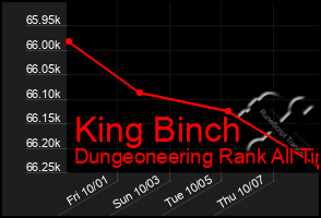 Total Graph of King Binch