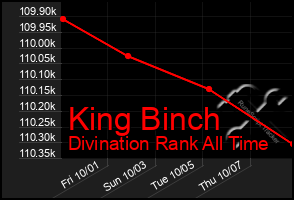 Total Graph of King Binch