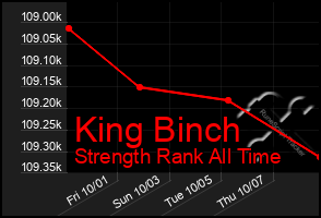 Total Graph of King Binch