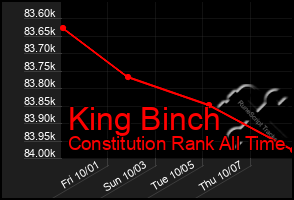 Total Graph of King Binch