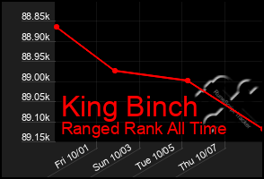 Total Graph of King Binch