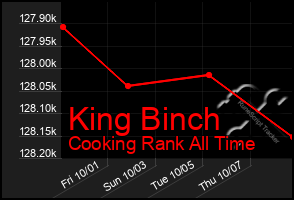 Total Graph of King Binch