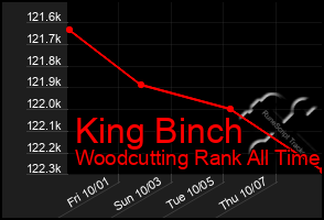 Total Graph of King Binch