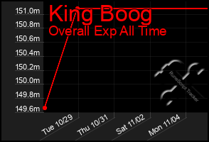 Total Graph of King Boog