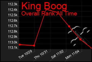 Total Graph of King Boog