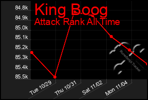 Total Graph of King Boog