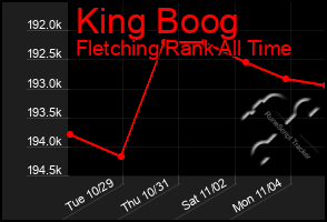 Total Graph of King Boog