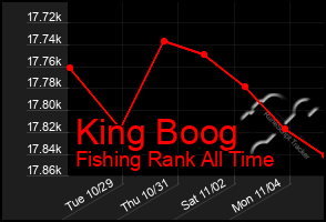 Total Graph of King Boog