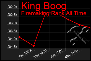 Total Graph of King Boog