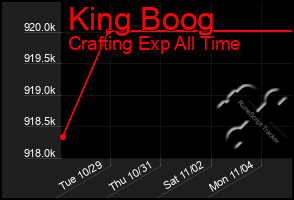 Total Graph of King Boog