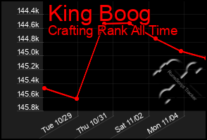 Total Graph of King Boog