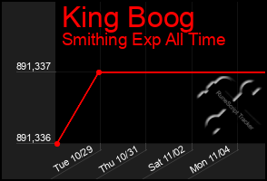 Total Graph of King Boog