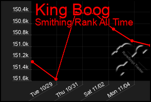 Total Graph of King Boog