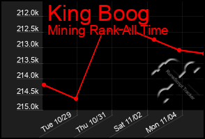 Total Graph of King Boog