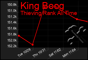 Total Graph of King Boog