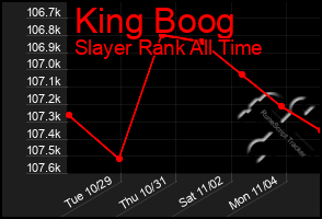 Total Graph of King Boog