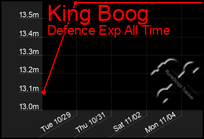 Total Graph of King Boog