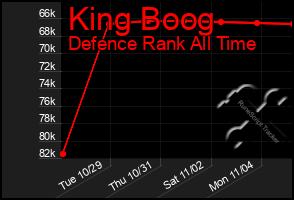 Total Graph of King Boog