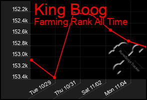 Total Graph of King Boog