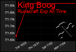 Total Graph of King Boog