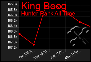 Total Graph of King Boog