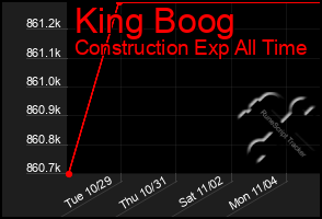 Total Graph of King Boog