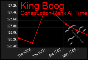 Total Graph of King Boog