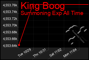 Total Graph of King Boog