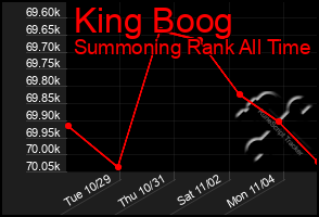 Total Graph of King Boog