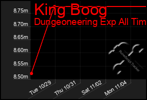 Total Graph of King Boog