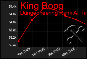 Total Graph of King Boog