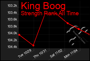 Total Graph of King Boog