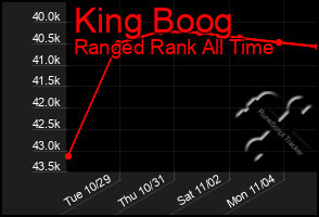 Total Graph of King Boog