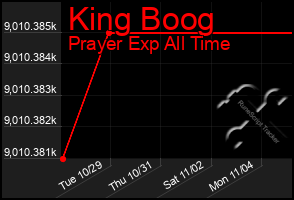 Total Graph of King Boog