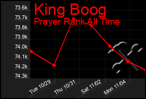 Total Graph of King Boog