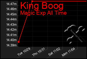 Total Graph of King Boog