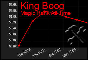 Total Graph of King Boog