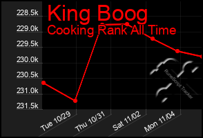 Total Graph of King Boog