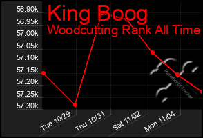 Total Graph of King Boog