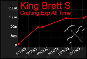 Total Graph of King Brett S