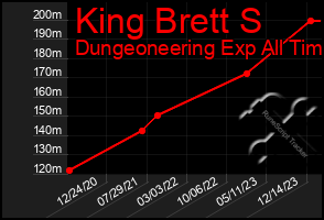 Total Graph of King Brett S