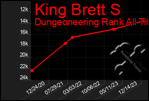 Total Graph of King Brett S