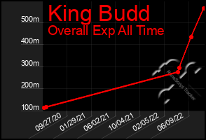 Total Graph of King Budd