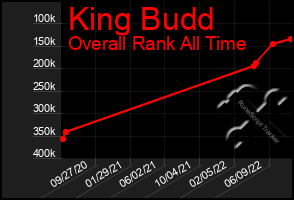 Total Graph of King Budd